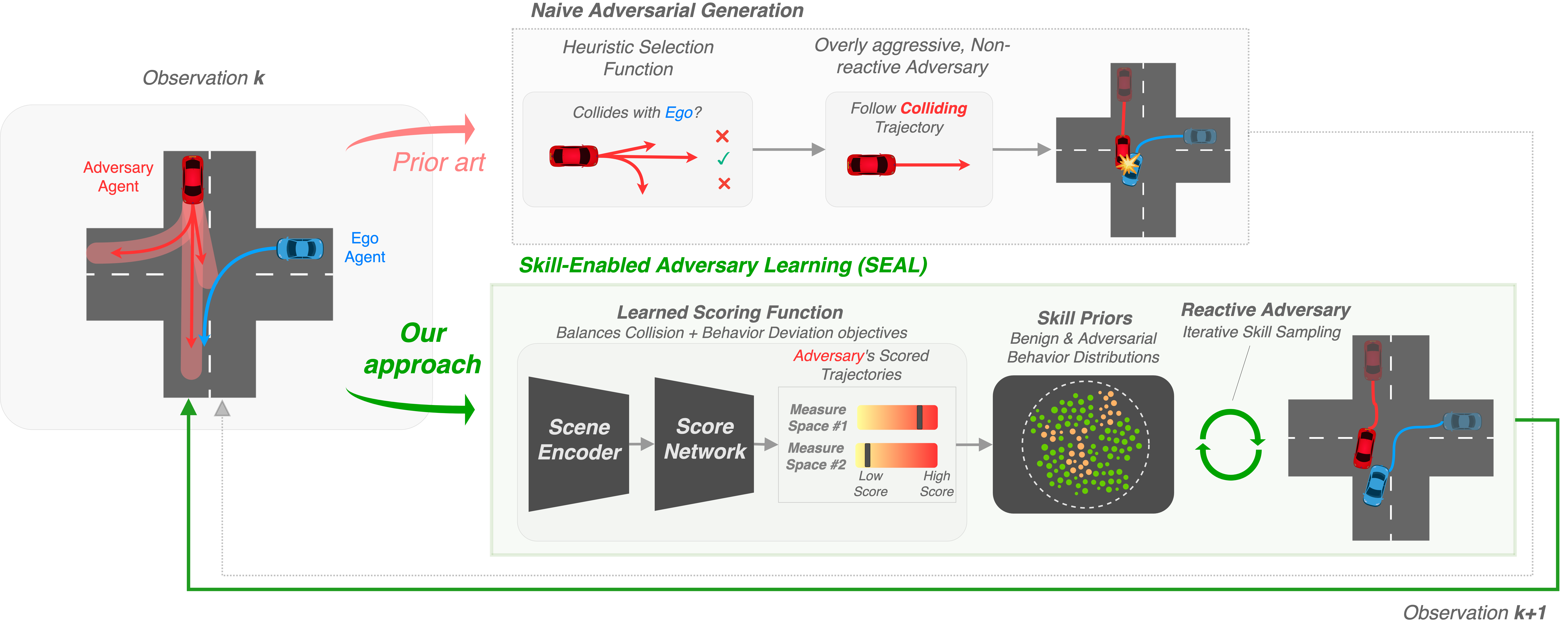 SEAL: Towards Safe Autonomous Driving via Skill-Enabled Adversary Learning for Closed-Loop Scenario Generation