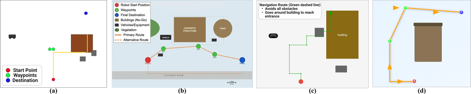 Four failure types: (a) structural collapse with missing topology, (b) directional error failing to reach building rear, (c) constraint violation with path intersecting obstacles, (d) waypoint error at transition points
