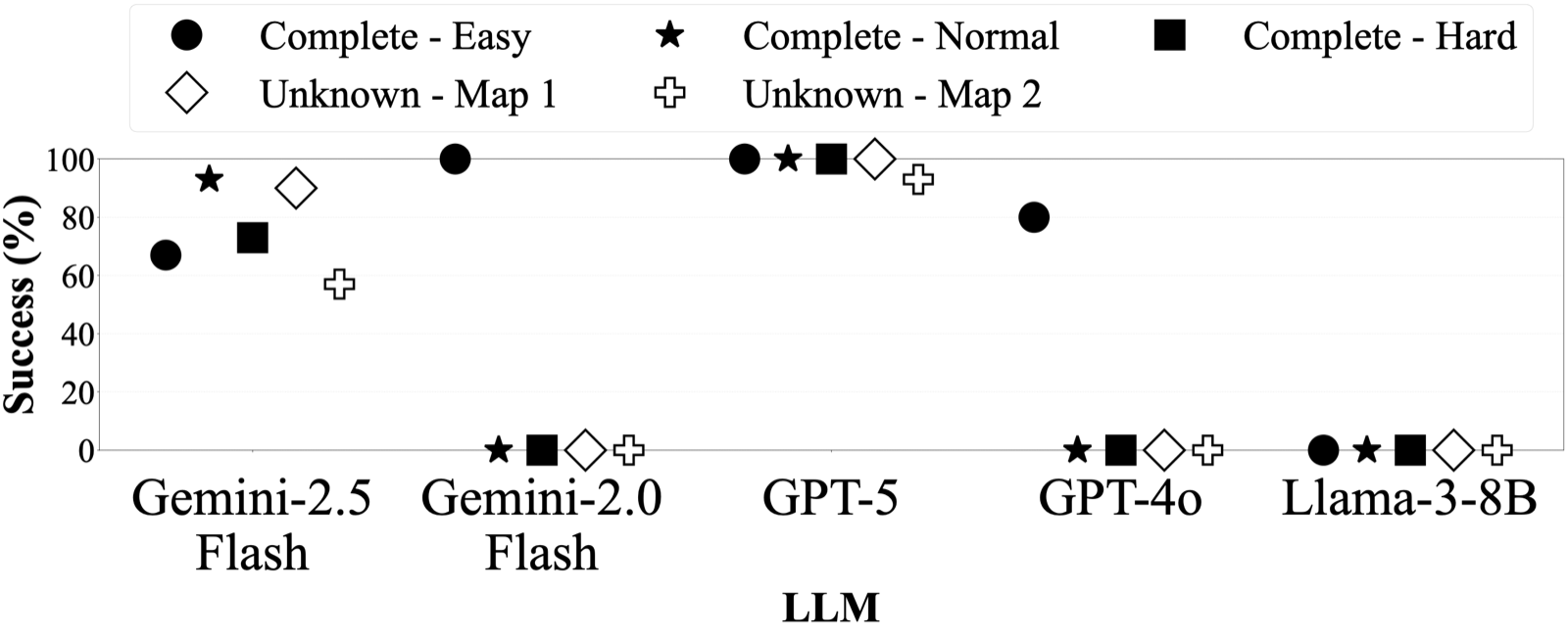 Dot plot showing success rates of five LLMs across Easy, Normal, Hard complete maps and two unknown-cell maps