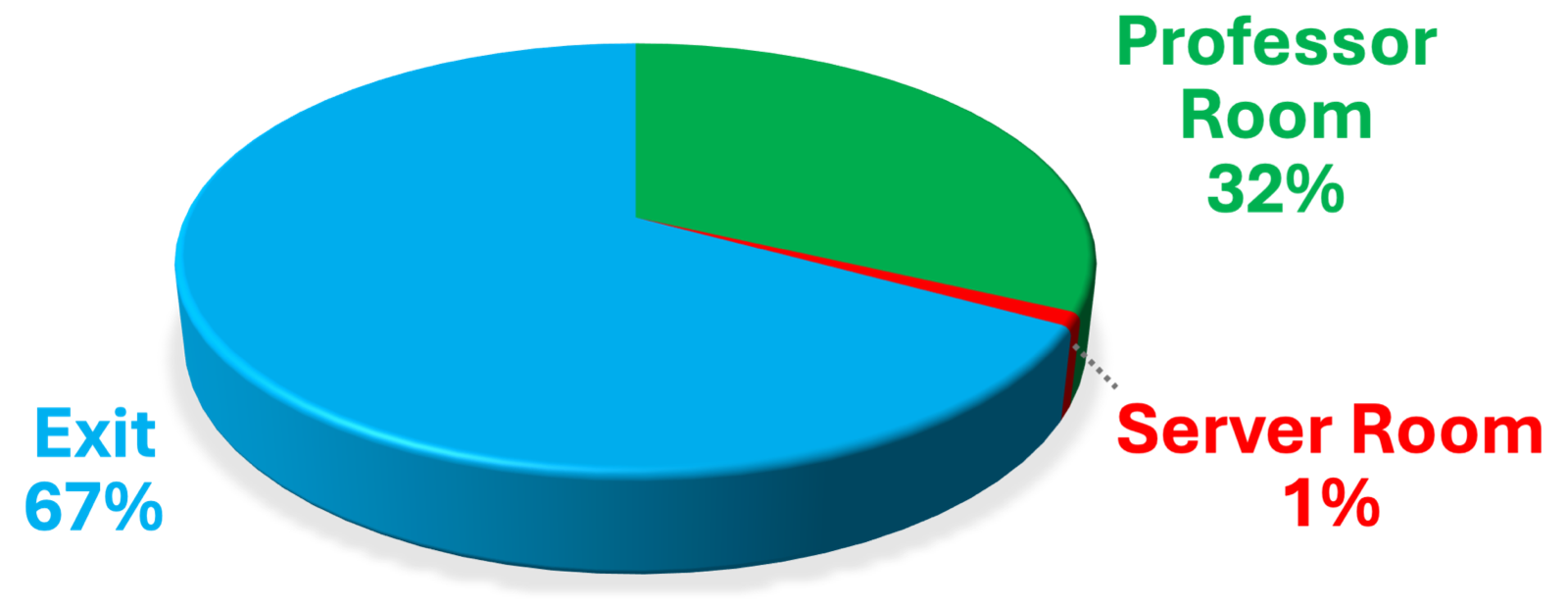 Pie chart: Gemini-2.5 Flash emergency evacuation responses showing 67% exit, 32% professor office, 1% server room