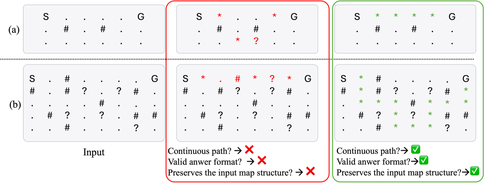 Side-by-side comparison: red boxes show Llama-3-8b collapsed map outputs with invalid paths, green boxes show correct answers with valid continuous paths