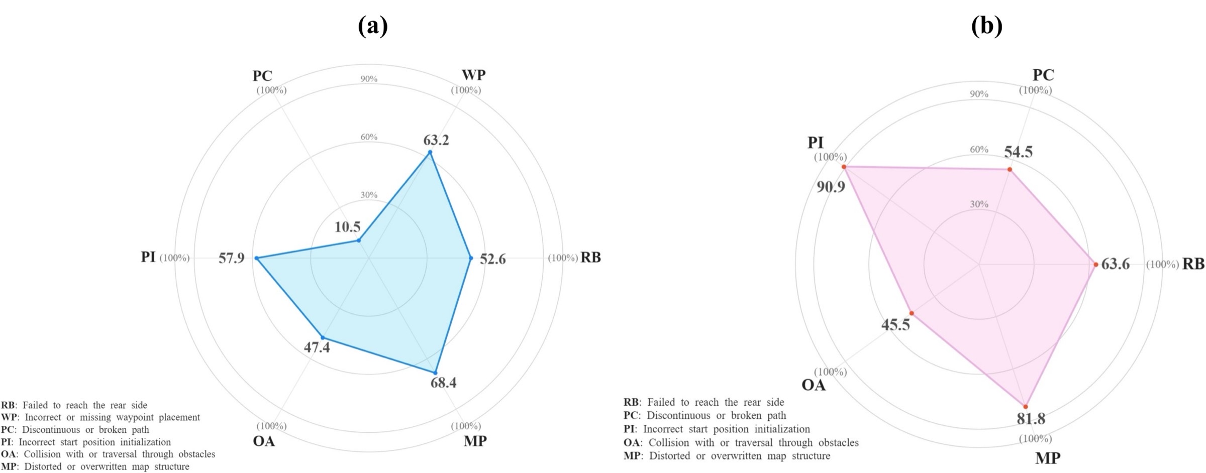 Model-specific failure profiles in BoB task for Claude Opus 4.1 and GPT-4o