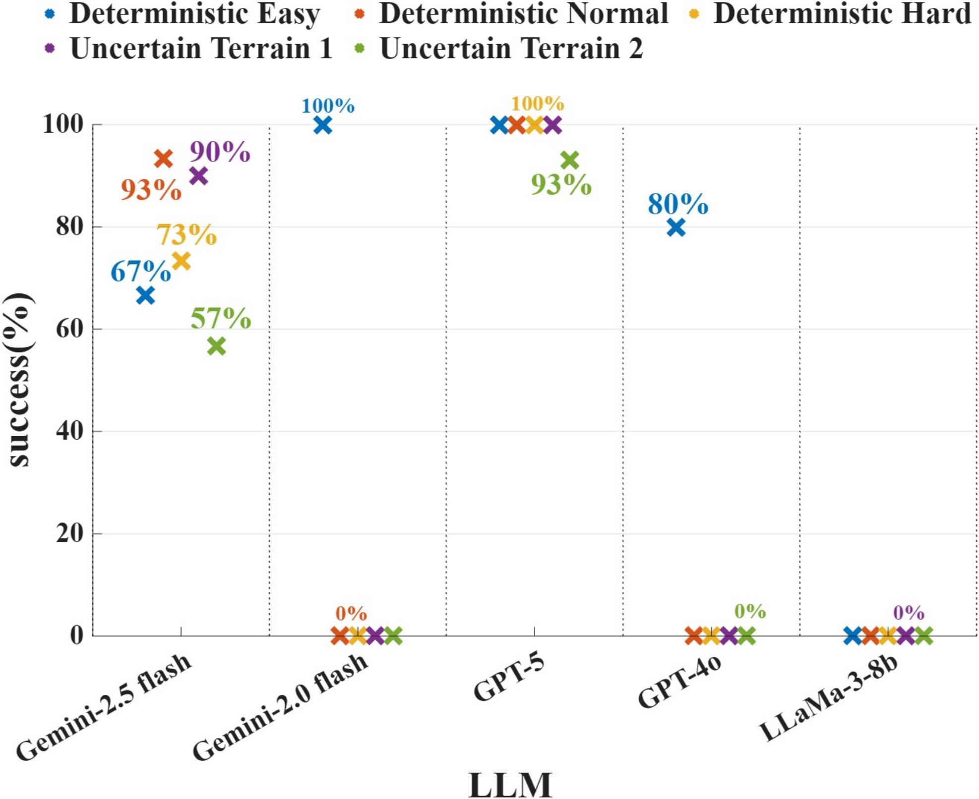 Deterministic and uncertain ASCII map task success rates