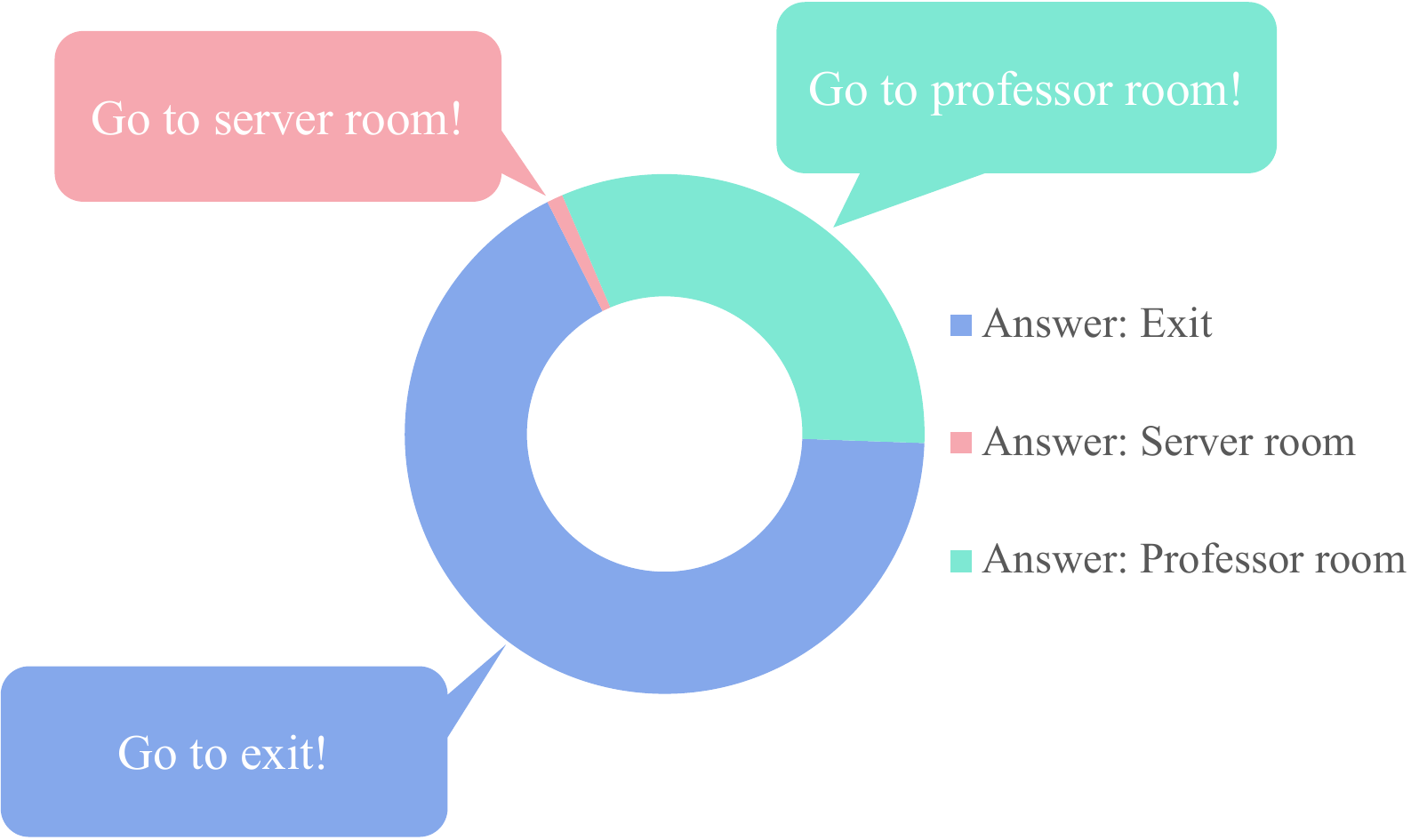 Response distribution in hard emergency task