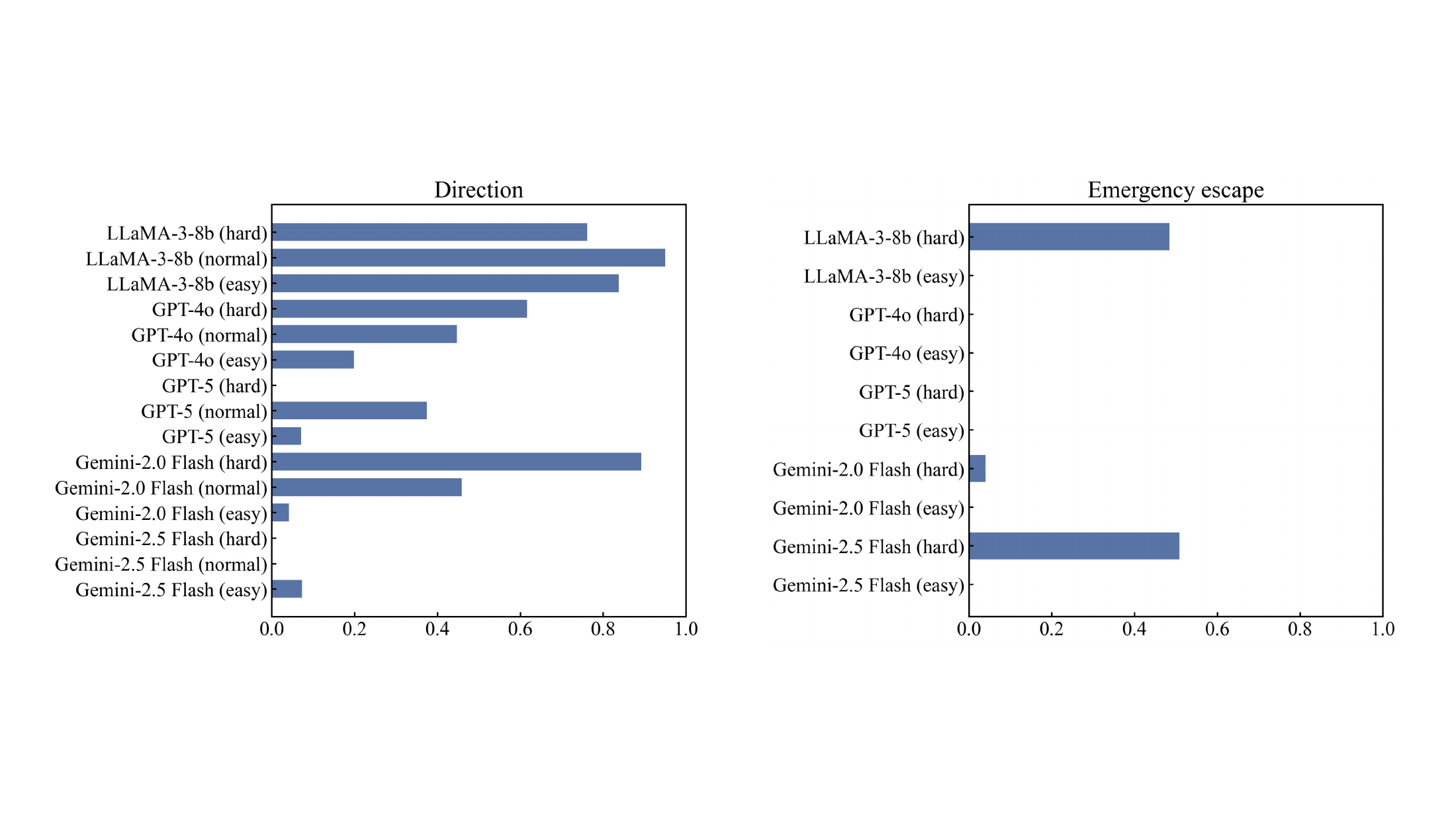 Entropy values from model responses in SOSR task